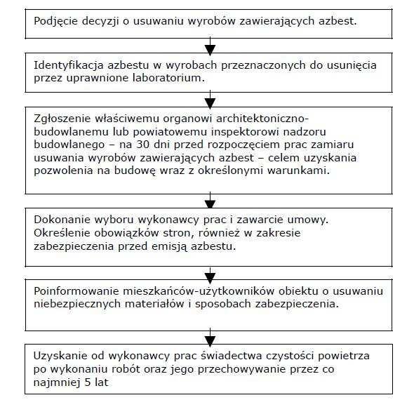 4.2. Obowiązki i postępowanie właścicieli i zarządców, przy usuwaniu wyrobów zawierających azbest z obiektów lub terenów Do głównych obowiązków właścicieli i zarządców przy usuwaniu wyrobów