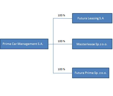 1. Struktura korporacyjna Grupy Prime Car Management S.A. Na dzień w skład Grupy Masterlase wchodziły następujące podmioty: Prime Car Management S.A. (100% akcji jest notowanych na Giełdzie Papierów Wartościowych w Warszawie) Futura Leasing S.