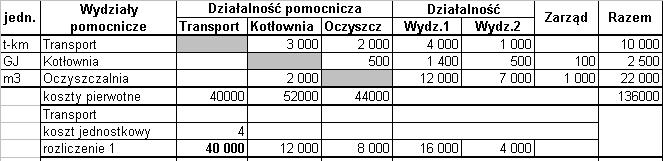 Metoda stopniowa rozliczenie kosztów Wydz.