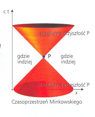 c Przedział czasoprzestrzenny 2 (t t P ) 2 (x x P ) 2 = Δ 2 ( x, P); Z podręcznika Fizyka, spojrzenie na czas, przestrzeń i materię ; PWN, Warszawa 2002.