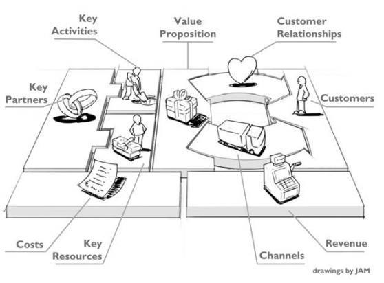Zarządzanie marketingowe: Model Kluczowe działania Propozycja wartości Relacje z nabywcami Kluczowi partnerzy Rynek docelowy Koszty Kluczowe zasoby Kanały