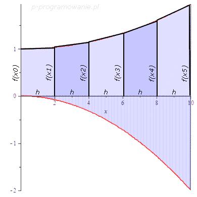 szkole średniej, jednak na moje oko było ono trudne, szczególnie narzucona w kluczu metoda trapezów której w szkole średniej chyba nikt nie przerabiał (MES).
