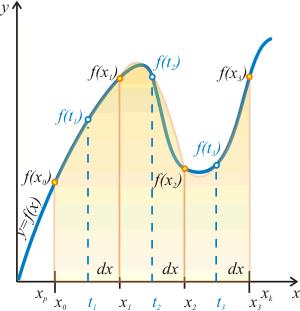 Artykuł pobrano ze strony eioba.pl Całkowanie numeryczne - metoda Simpsona TRUDNE! Metoda Simpsona jest najdokładniejszą z dotąd poznanych przez nas metod przybliżonego całkowania.
