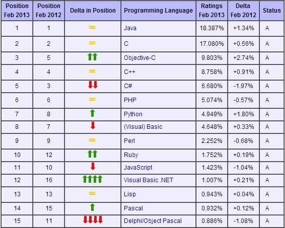 Popularność języków a