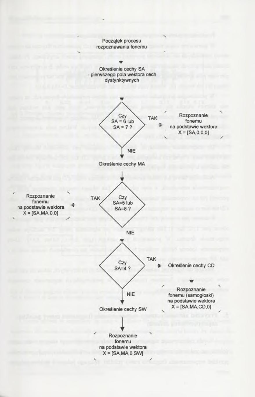 Usprawnienie procesu