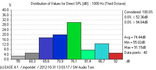 2.1. Stan surowy Udział procentowy otrzymanych wartości poziomów ciśnień od dźwięku bezpośredniego dla pasma częstotliwościowego 1000Hz (1/3 oktawy).