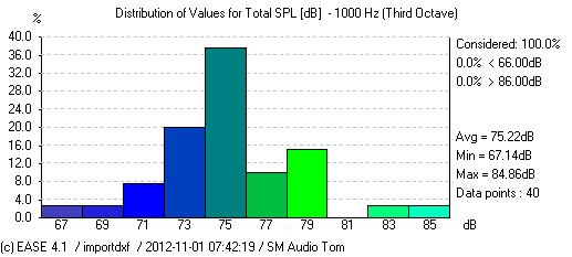 Udział procentowy otrzymanych wartości poziomów ciśnień od dźwięku bezpośredniego i dźwięków odbitych dla pasma częstotliwościowego 1000Hz (1/3 oktawy).