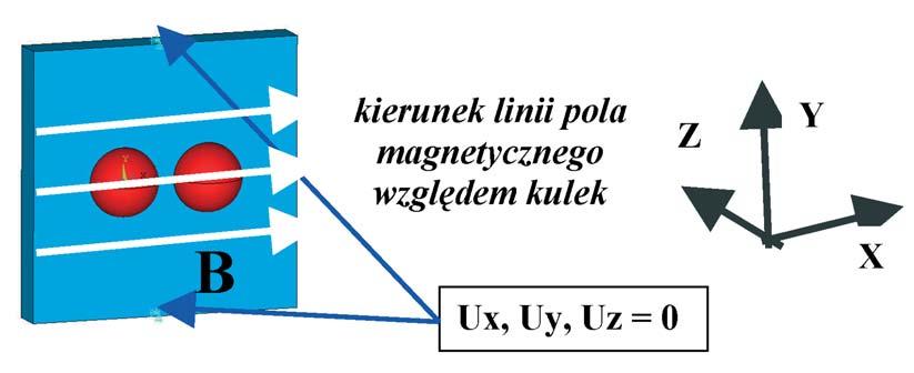 000 µ =1 Rys. 3. Wizualizacja modelu numerycznego: 1 