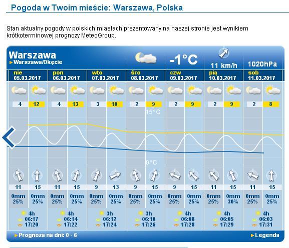 nny przykład funkcji okresoo ( przybliżeniu) zmiennej - artość chiloa (temperatury, napięcia, prądu