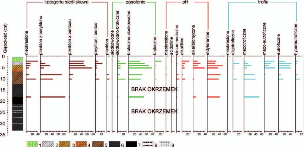 W tych samych poziomach zaobserwowano duży udział spor Chaetoceros (od 5,9 do 20,9%). Stwierdzone taksony były zdominowane przez okrzemki brakiczno-słodkowod- Ryc. 2. Procentowy udział dominujących gatunków okrzemek w rdzeniu LIII/3.