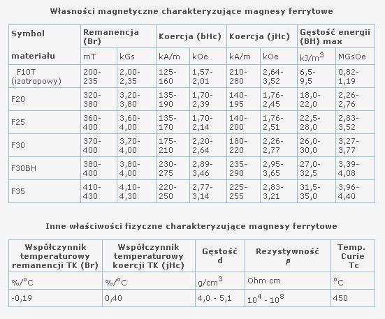 Tab.2.4 Właściwości magnetyczne i fizyczne wybranych przedstawicieli magnesów ferrytowych [20] Jak juŝ wyŝej napisano magnesy ferrytowe są wytwarzane metodami metalurgii proszków.