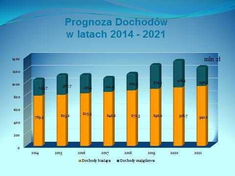 1. Dochody bieżące Do wyszacowania dochodów bieżących przyjęto podział dochodów na ważniejsze grupy, takie jak: 1.