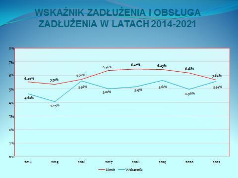 majątku. W przypadku limit zadłużenia wg art.