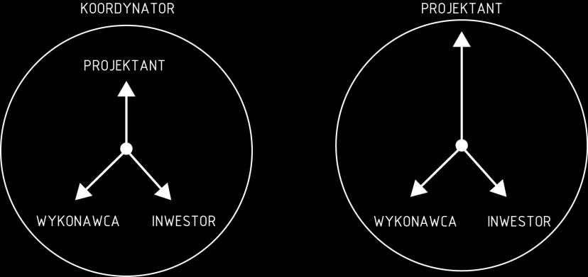 Koordynacja procesu Koordynator jako Koordynator