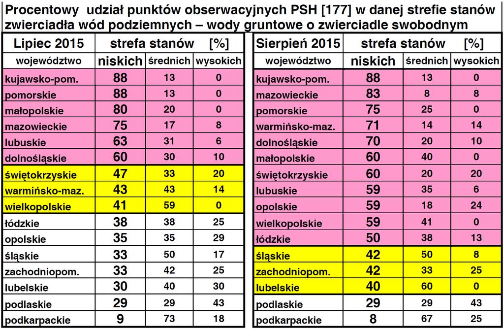 ROZWÓJ NIŻÓWKI HYDROGEOLOGICZNEJ W LECIE r.