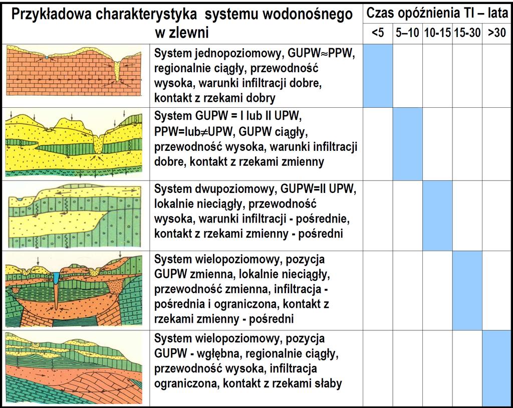 Zróżnicowanie czasu opóźnienia reakcji systemów wodonośnych na cykliczne zmiany