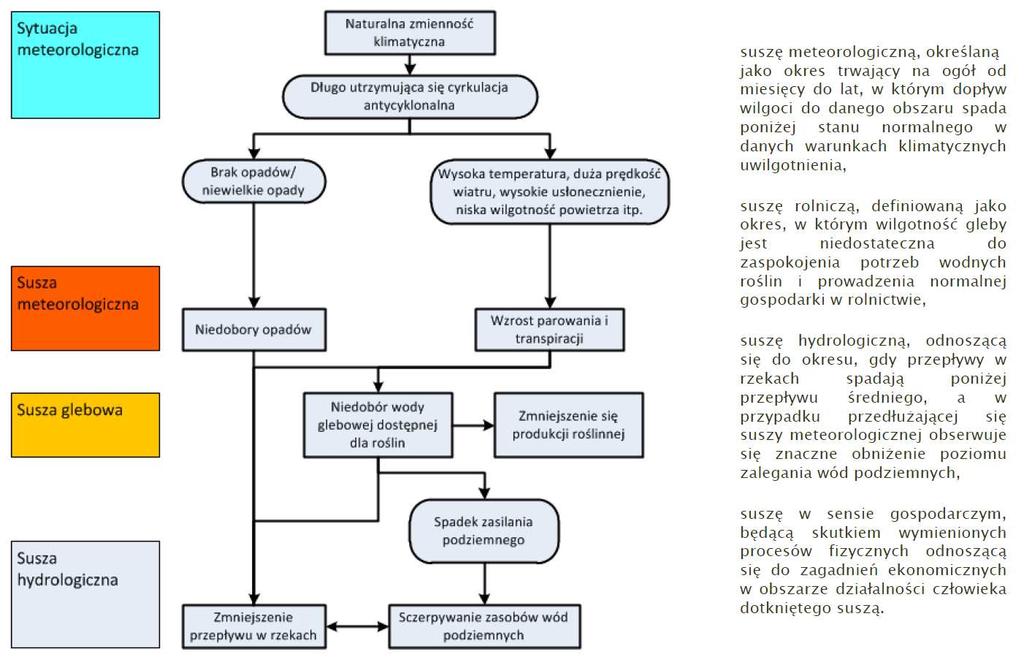 Definicje suszy niżówka hydrogeologicznastan niższy