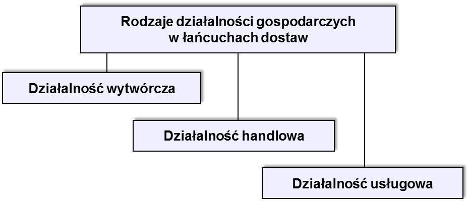 Zarządzanie produkcją dotyczy procesów logistycznych realizowanych wewnątrz przedsiębiorstwa (od zaopatrzenia materiałowego, poprzez produkcję aż do sprzedaży gotowych produktów).