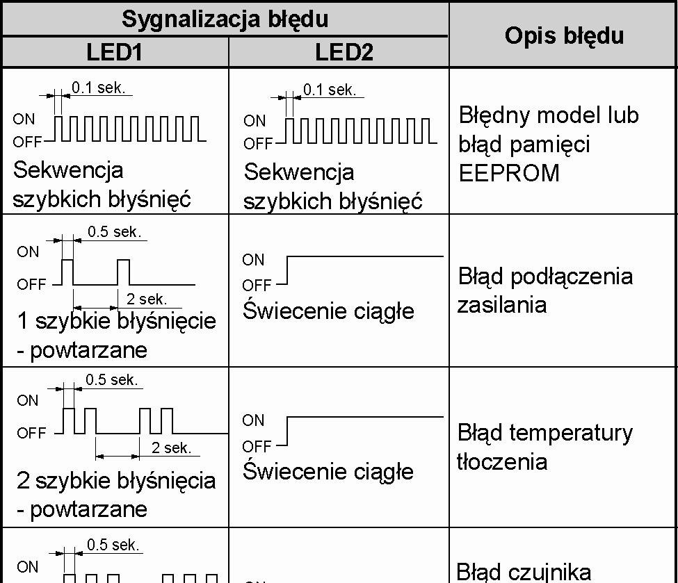 5. Kody błędów odczytywane z