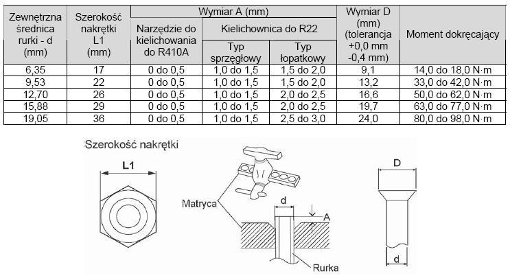 2. Momenty dokręcania nakrętek Rury miedziane stosowane w instalacjach klimatyzacyjnych i chłodniczych powinny odpowiadać polskiej normie PN-EN 12735-1 Norma PN-EN 12735-1 obowiązuje dla rur