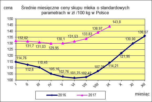 II CENY SKUPU ( NETTO) MLEKA SUROWEGO o standardowych parametrach (d. kl. Ekstra) w zł/100kg.