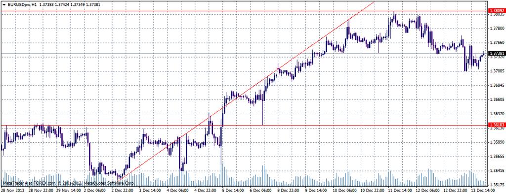 EUR/USD Zgodnie z prognozami kurs zmierzał na początku ubiegłego tygodnia do góry i udało mu się przeforsować linię oporu na poziomie 1,3622. Para walutowa zawahała się jednak 10.12.
