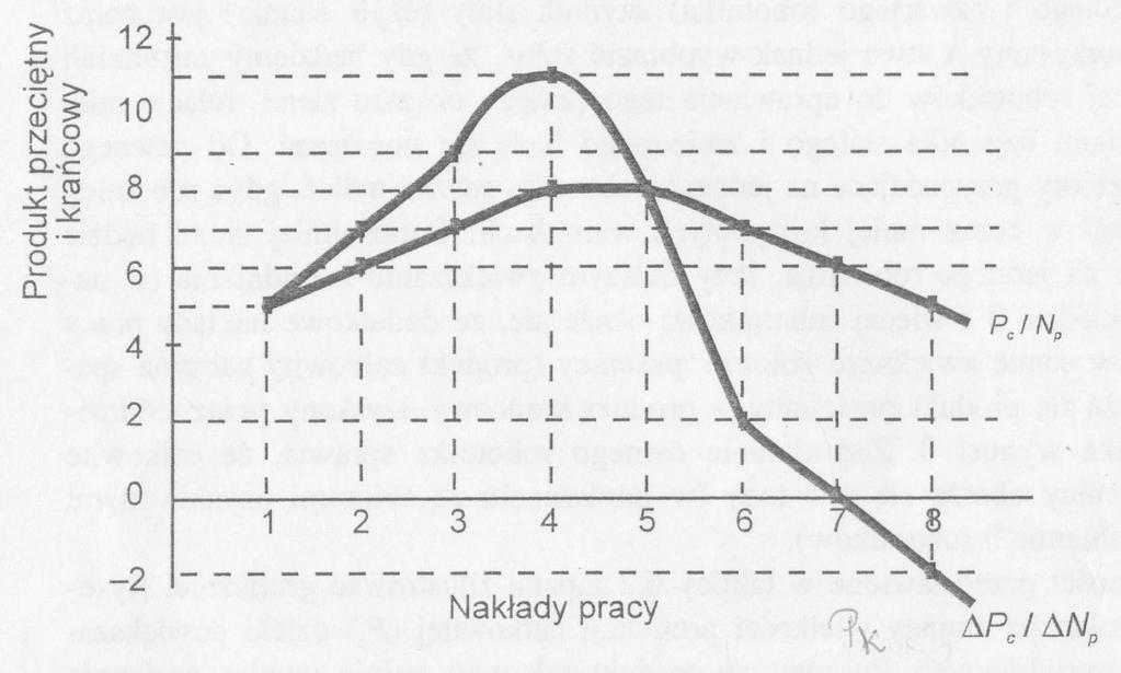 Krótkookresowa teoria produkcji Produkt przeciętny i krańcowy najpierw rośnie, a