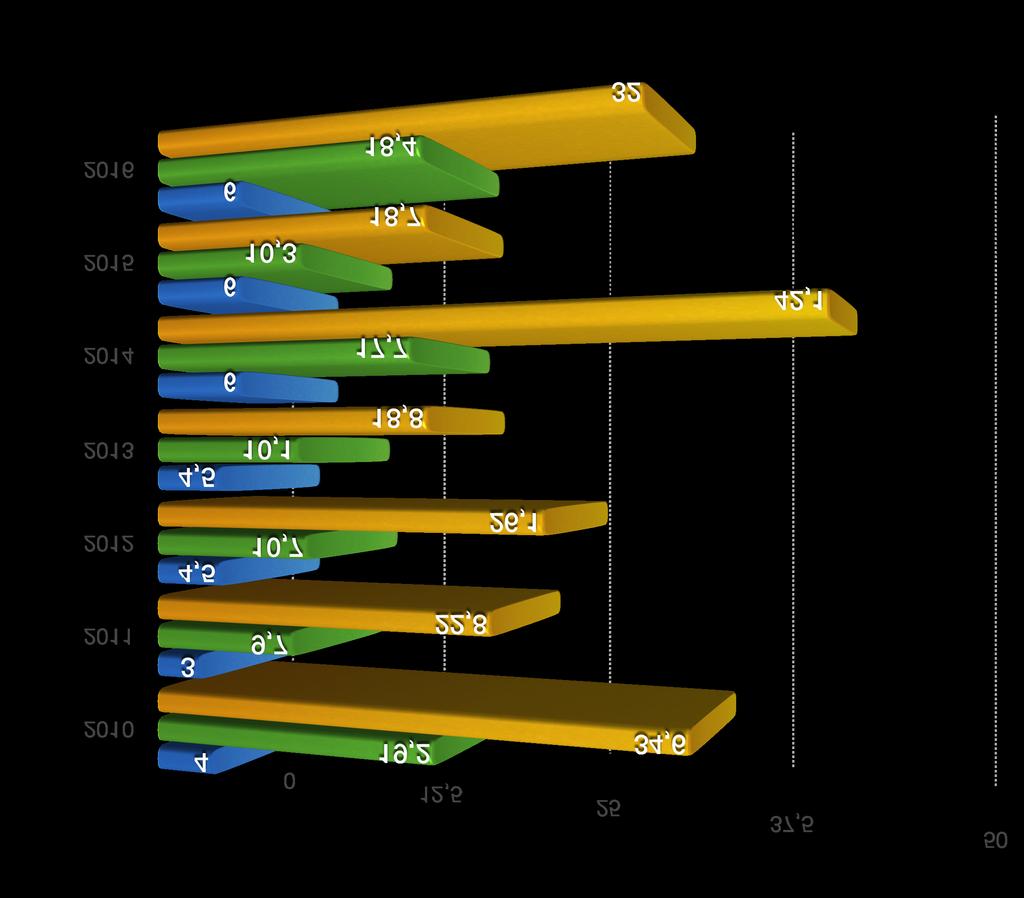 Program Działaj Lokalnie w gminie Prostki w liczbach w latach 2010-2016: dzięki wsparciu Gminy Prostki w wysokości 34.000 zł przyznaliśmy 23 dotacje na sumę 96.