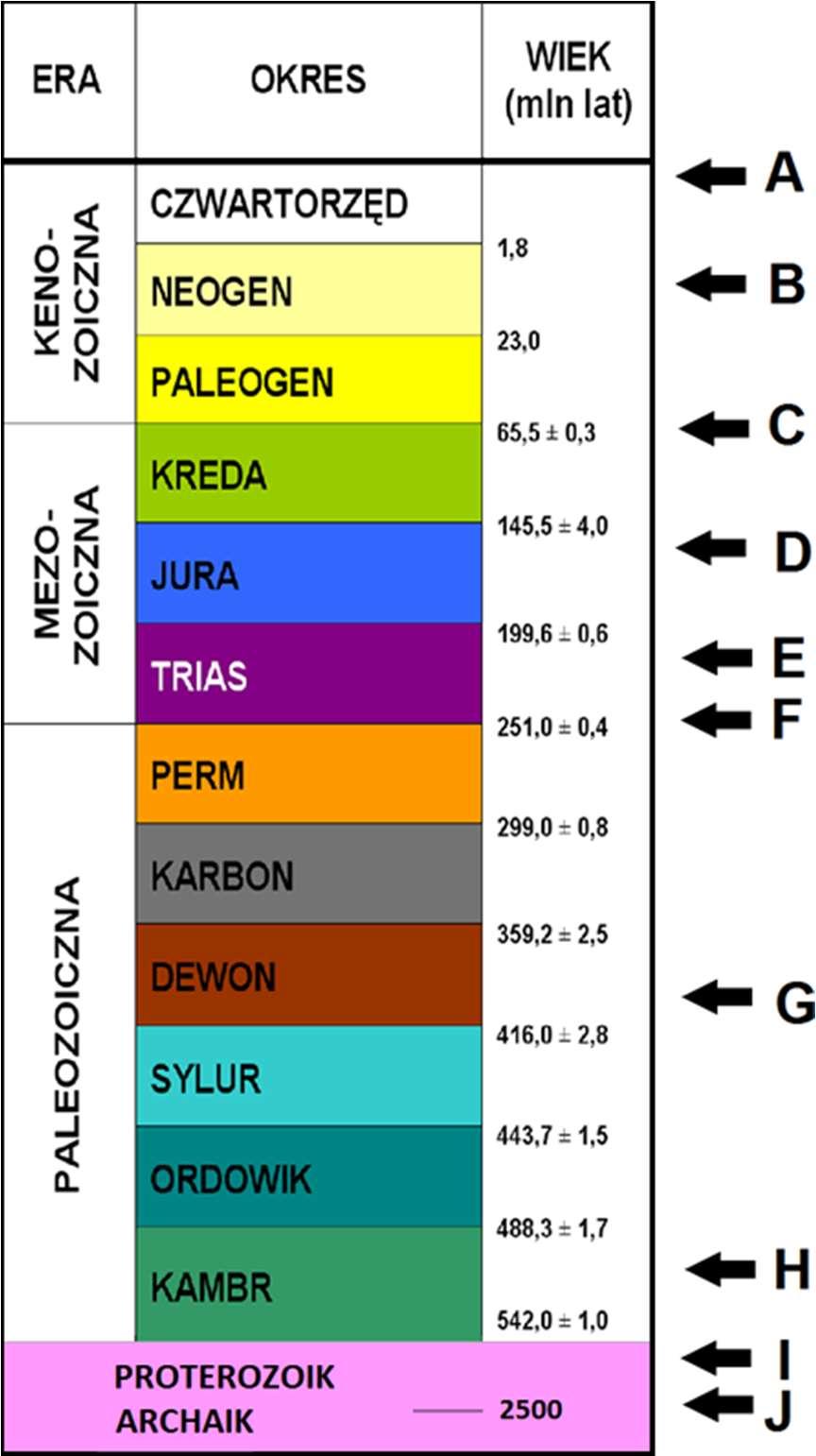 -1r/4- Zadanie 5 Na kolumnie stratygraficznej strzałkami wskazano ważne wydarzenia w historii Ziemi i przypisano im oznaczenia literowe (A-J).