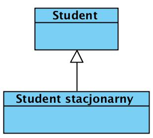 Generalizacja-specjalizacja C++ Java C# class CStudentDzienny :!