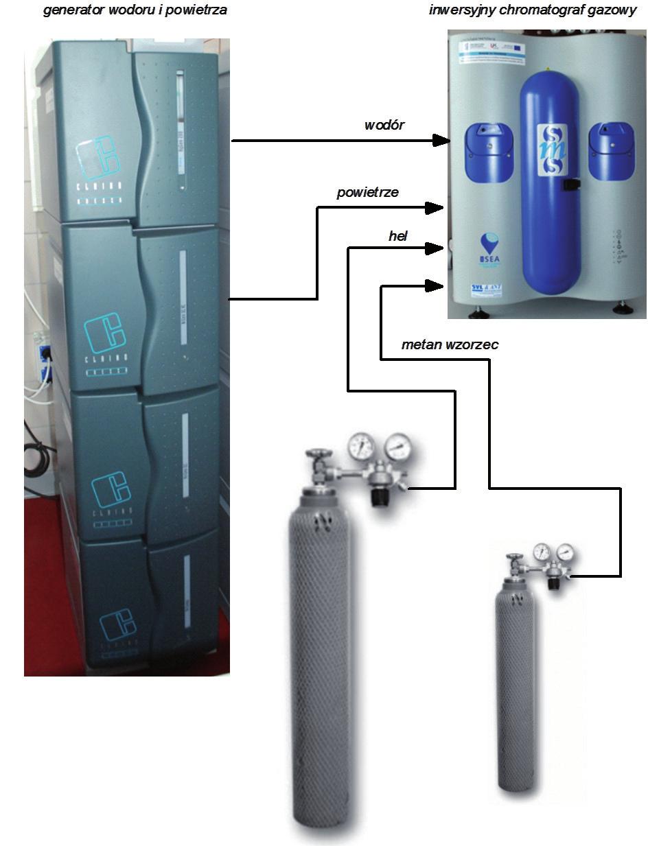 3. Zasilanie inwersyjnego chromatografu przez generatory gazów Nowoczesne chromatografy gazowe są zasilane z generatorów gazowych.