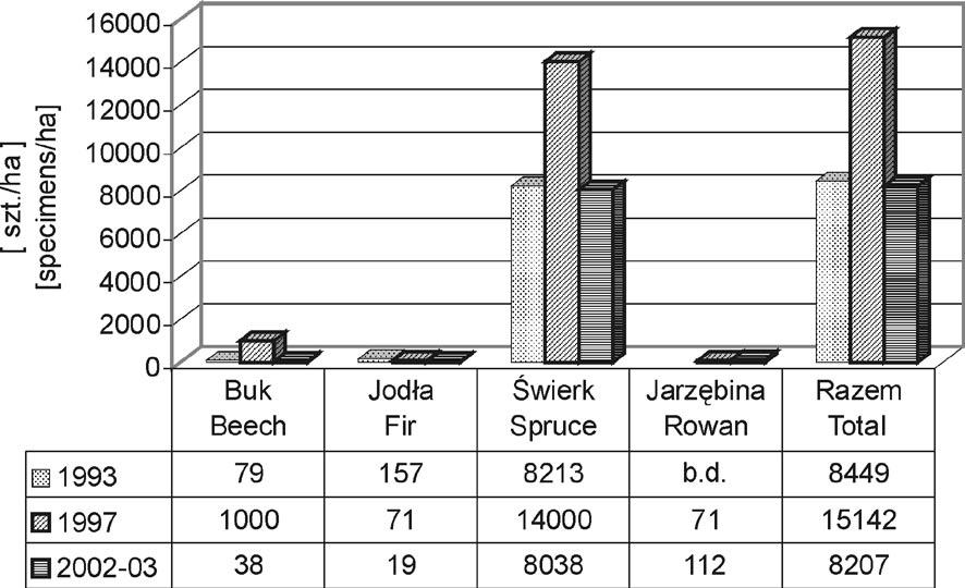 K. Przybylska, L. Bujoczek Procesy odnowieniowe w reglu górnym Ryc. 3. Skład gatunkowy oraz zagęszczenie nalotu w kolejnych inwentaryzacjach (faza optymalna) Fig. 3. Species composition and density of seedlings in the three successive forest inventories (optimal mature phase) Ryc.