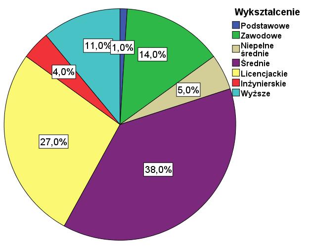 1. PRZYKŁAD PROSTEGO WYKRESU KOŁOWEGO PRZEDSTAWIAJĄCEGO % WSKAZANYCH ODPOWIEDZI PRZEZ OGÓŁ RESPONDENTÓW Rysunek 1.