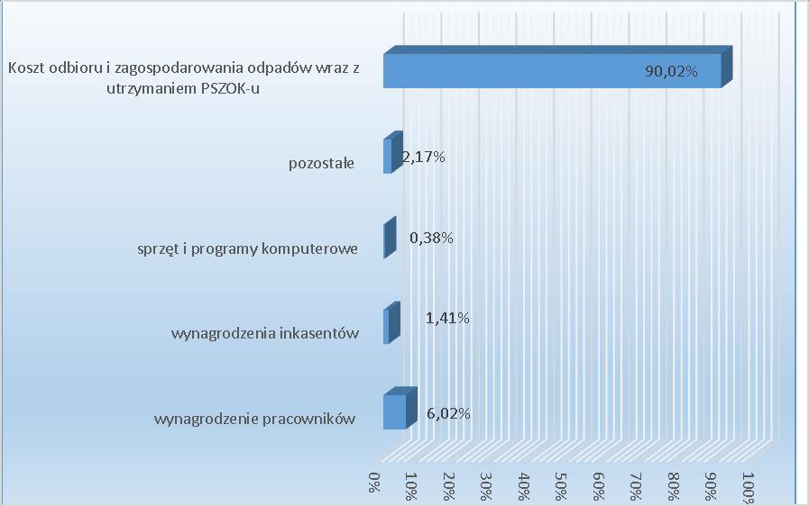 Koszty funkcjonowania systemu w przeliczeniu na poszczególne grupy wydatków [%] 4.