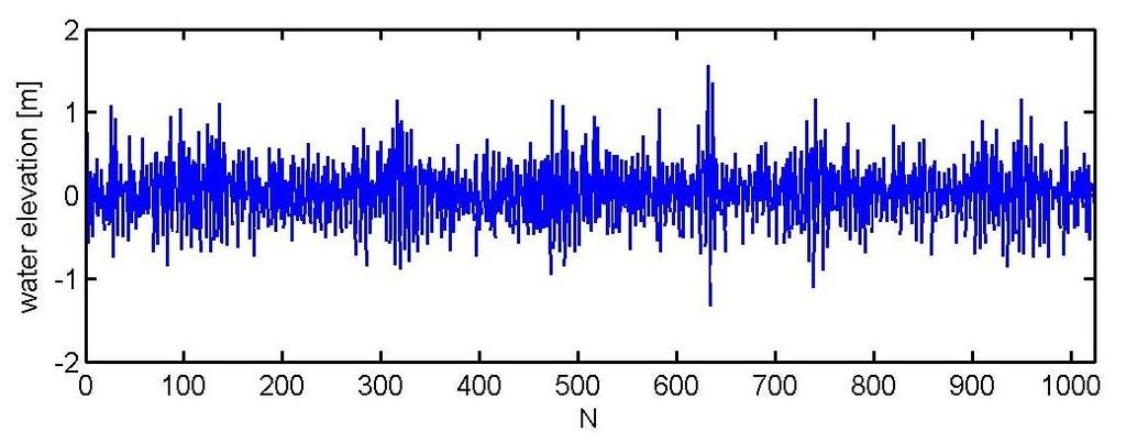 Źródła danych: AWAC (Nortek Acoustic Wave and Current profiler) Boje