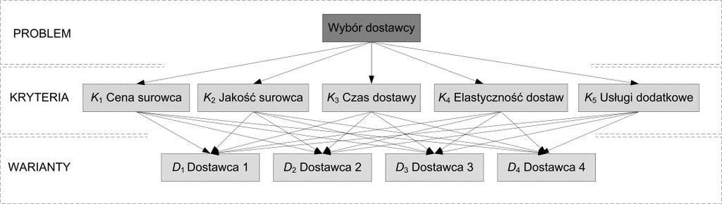 Wagi stanowią o relatywnym znaczeniu każdego z kryteriów. Rys. 3.