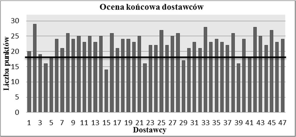 Z przedstawionych danych wynika, że biorąc pod uwagę kryterium Logistyka 7 (nr 5, 15, 22, 27, 29, 38, 39) spośród 47 dostawców zostało ocenionych poniżej wymaganego minimum (na wykresie słupkowym