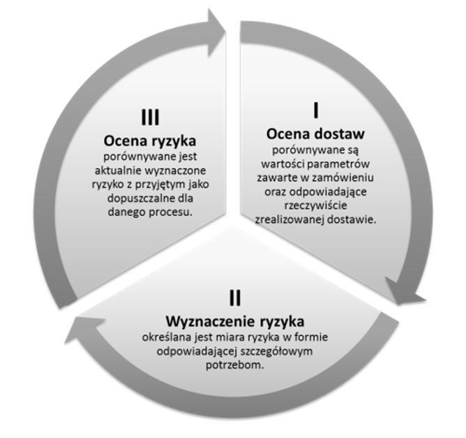 5. Adaptacyjny system zarządzania ryzykiem dostaw Ryzyko w literaturze jest definiowane na wiele sposobów, najogólniej można powiedzieć jest to pewien wskaźnik, który określa prawdopodobieństwo