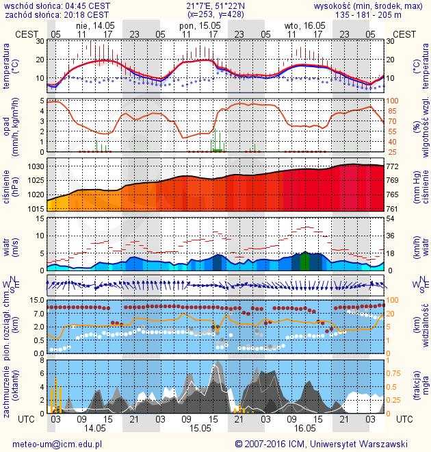 ALARMY/POGOTOWIA PRZECIWPOWODZIOWE Stan na dzień 09.05 2017r.