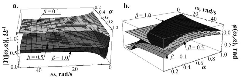 φ(,) for selected coefficient values Z rys. 4b można zauważyć, że część urojona admitancji osiąga wartość zero dla danej wartości pulsacji rezonansu fazowego.