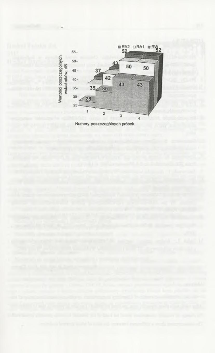 V pływ izolacji cieplnej 475 Rys. 6. Wartości poszczególnych wskaźników Rw, RAi i Ra2 dla kolejnych próbek Fig. 6. V alues o f coefficients Rw, RA, i Ra2 for follow in g sam ples 5.