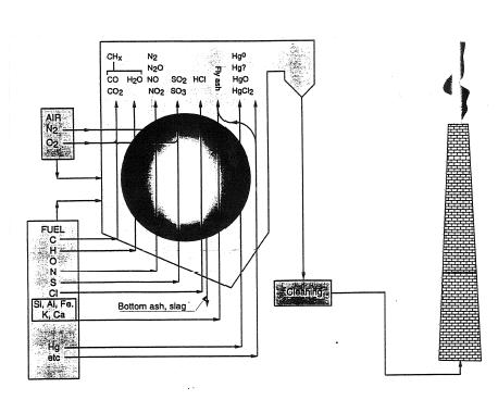 Czynniki wpływajace na ilość produkowanych NOx w kotłach: Komora spalania: 1. Konstrukcja (kształt, wymiary) 2. Konfiguracja spalania (palniki naścienne, narożnikowe, cyklony, ruszty...) Paliwo: 1.