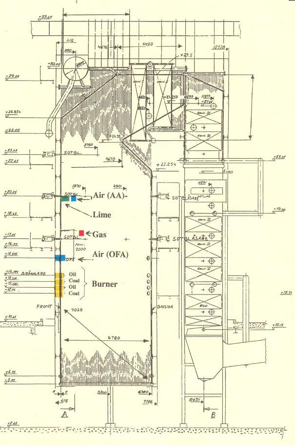 OFA, Reburning, drugi poziom OFA (AA), Furnace Sorbent Injection (FSI) Malmö, 1992; Problemy LOI, CO, korozja, regulacja temp pary,