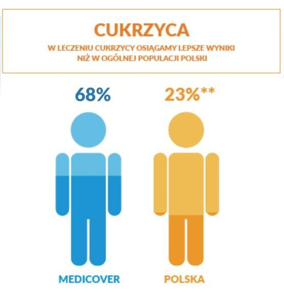 NADCIŚNIENIE TĘTNICZE LECZYMY SKUTECZNIEJ NIŻ W OGÓLNEJ POPULACJI POLSKI CUKRZYCA W LECZENIU CUKRZYCY OSIĄGAMY LEPSZE WYNIKI NIŻ W OGÓLNEJ POPULACJI POLSKI MEDICOVER JEST PIERWSZĄ I JAK NA RAZIE