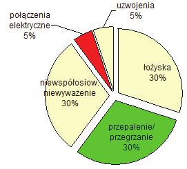 DIAGNOSTYKA 35 BARSZCZEWSKI, Zastosowane urednana synchroncznego MSA w dagnostyce 105 ZASTOSOWANIE UREDNIANIA MULTISYNCHRONICZNEGO - MSA W DIAGNOSTYCE SILNIKÓW ASYNCHRONICZNYCH Roman BARCZEWSKI