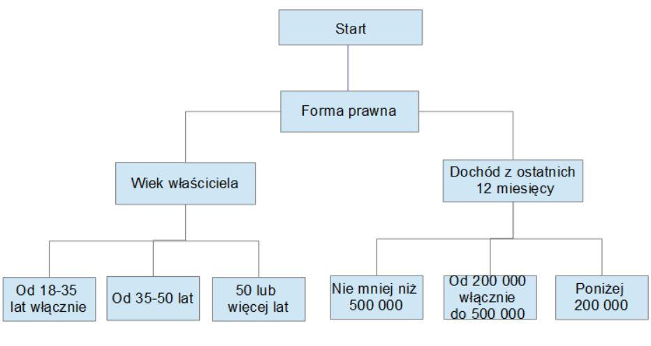 Rysunek 3: Podstawowe ścieżki testów wyżej wymienionej funckjonalności - opracowanie własne Analiza i opis są analogiczne jak w przykładzie 1.