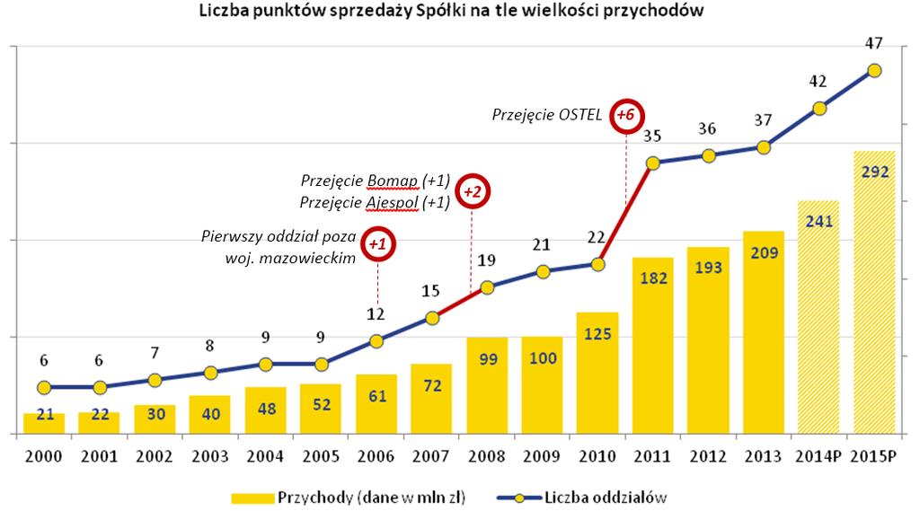 Zarząd Emitenta podkreśla, że sieć oddziałów uległa istotnemu rozwojowi na przestrzeni kilkunastu lat dzięki efektywnemu wydatkowaniu środków własnych jak również środków pozyskanych z niepublicznej