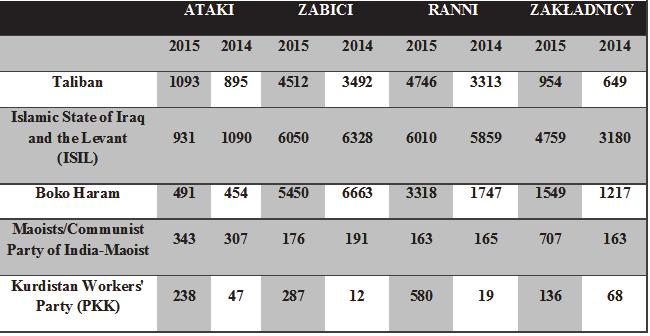 Liczba ataków terrorystycznych na świecie w latach 2012-2015 [21] Z danych zawartych w zaprezentowanej tabeli można zaobserwować dużą fluktuację zamachów terrorystycznych.