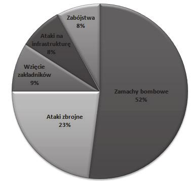 Sprawcy ataków terrorystycznych 270 grup i organizacji w 2015 roku było sprawcami ataków terrorystycznych.