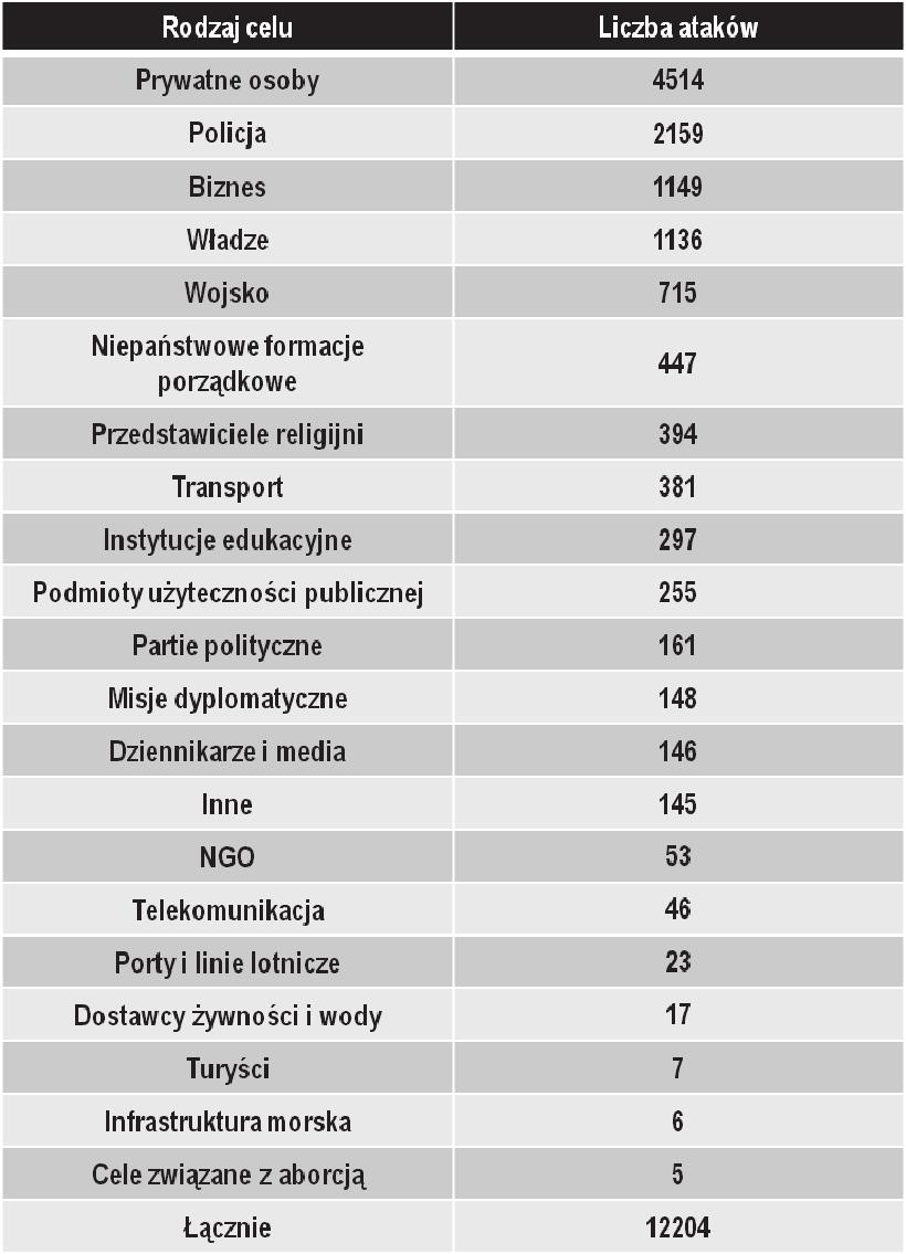 Państwo Islamskie, które wyprzedziło nigeryjskie Boko Haram. Na uwagę zasługuje również fakt, że w 2015 r. organizacja Talibów przeprowadziła najwięcej ataków. Statystyki przedstawiono poniżej. Rys.